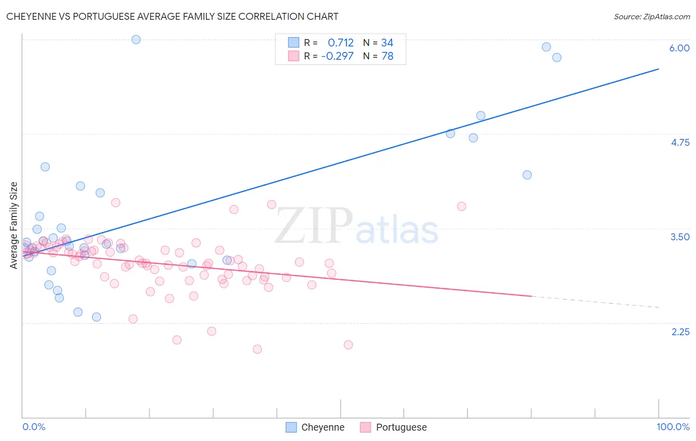 Cheyenne vs Portuguese Average Family Size