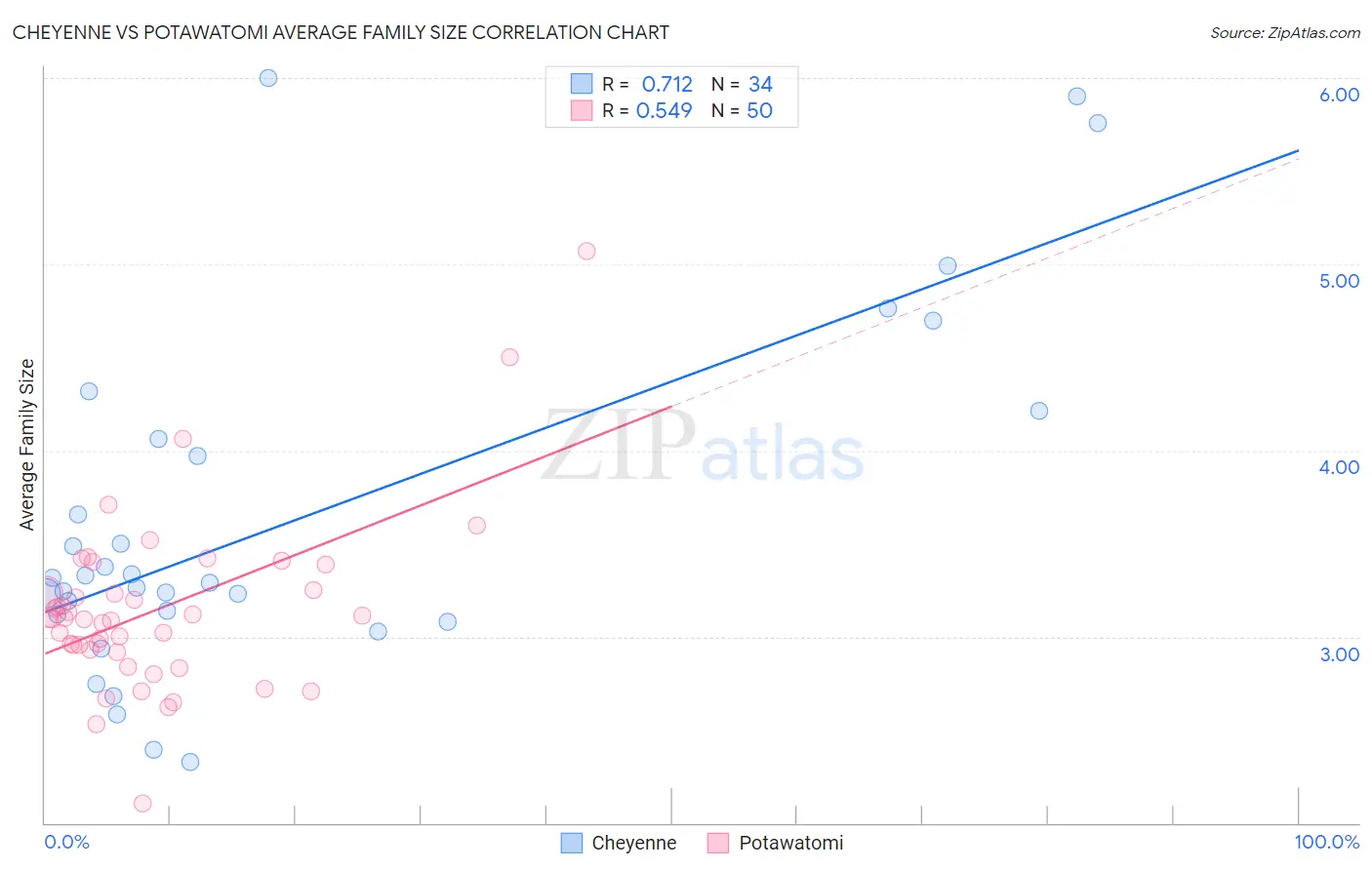 Cheyenne vs Potawatomi Average Family Size