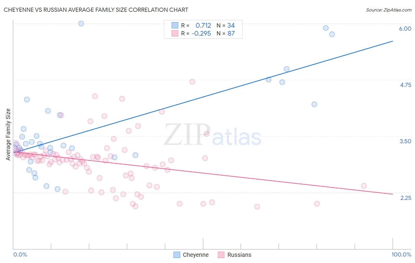 Cheyenne vs Russian Average Family Size