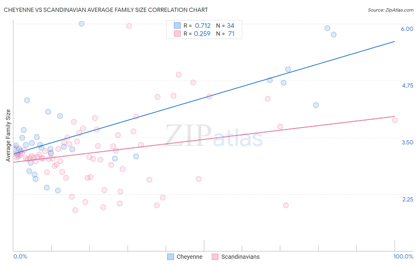 Cheyenne vs Scandinavian Average Family Size