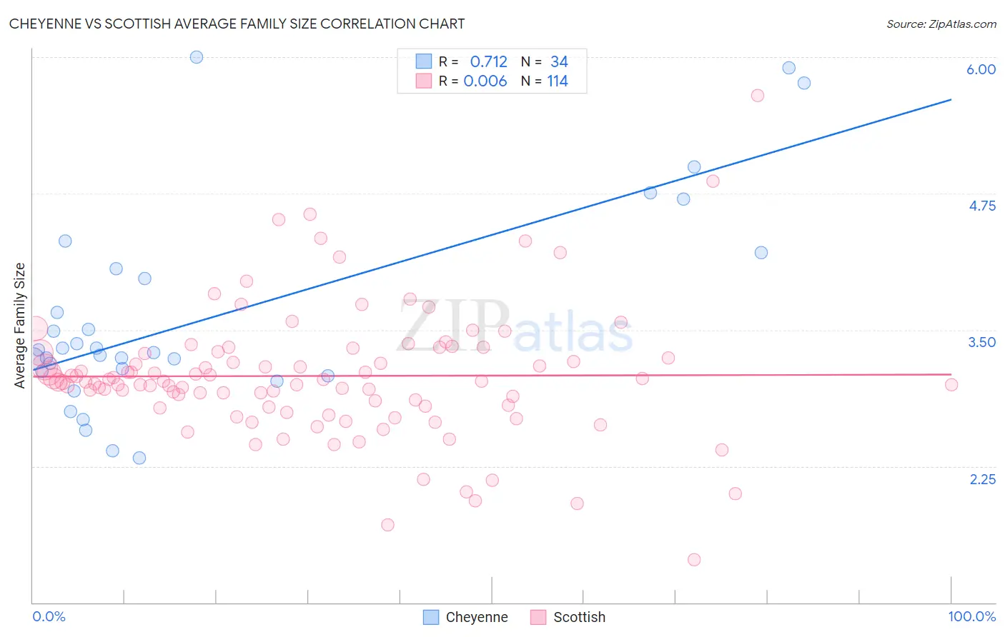 Cheyenne vs Scottish Average Family Size