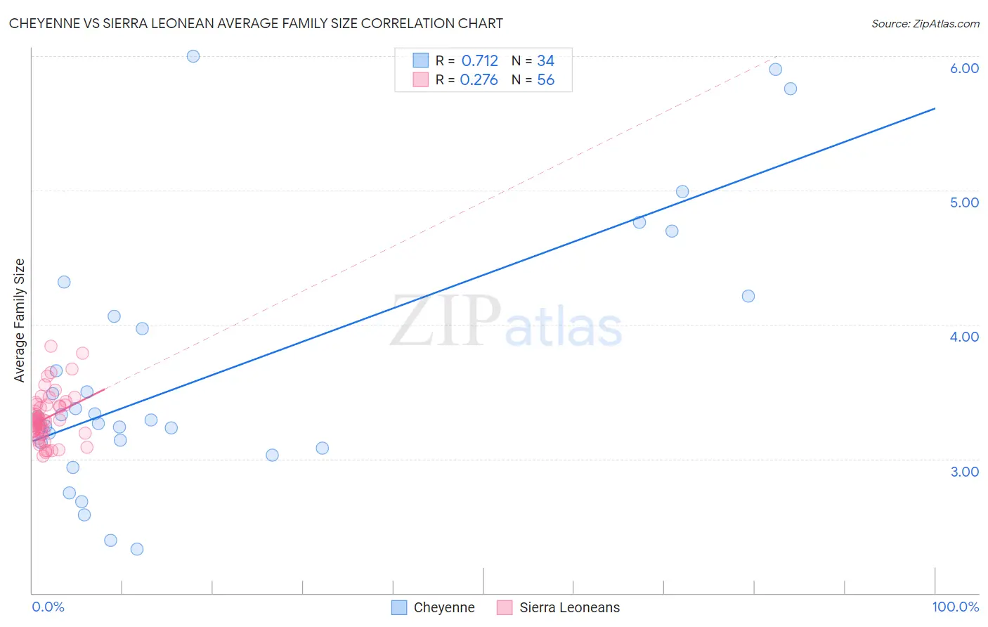Cheyenne vs Sierra Leonean Average Family Size