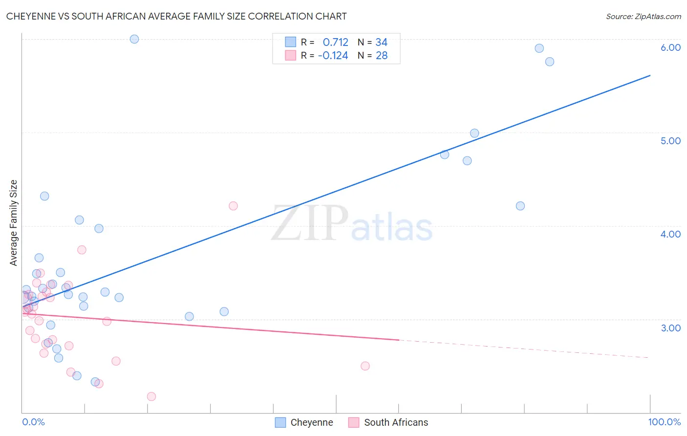 Cheyenne vs South African Average Family Size