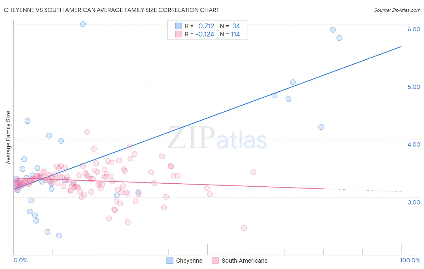 Cheyenne vs South American Average Family Size