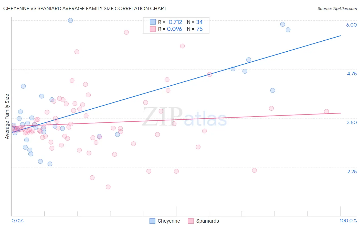 Cheyenne vs Spaniard Average Family Size