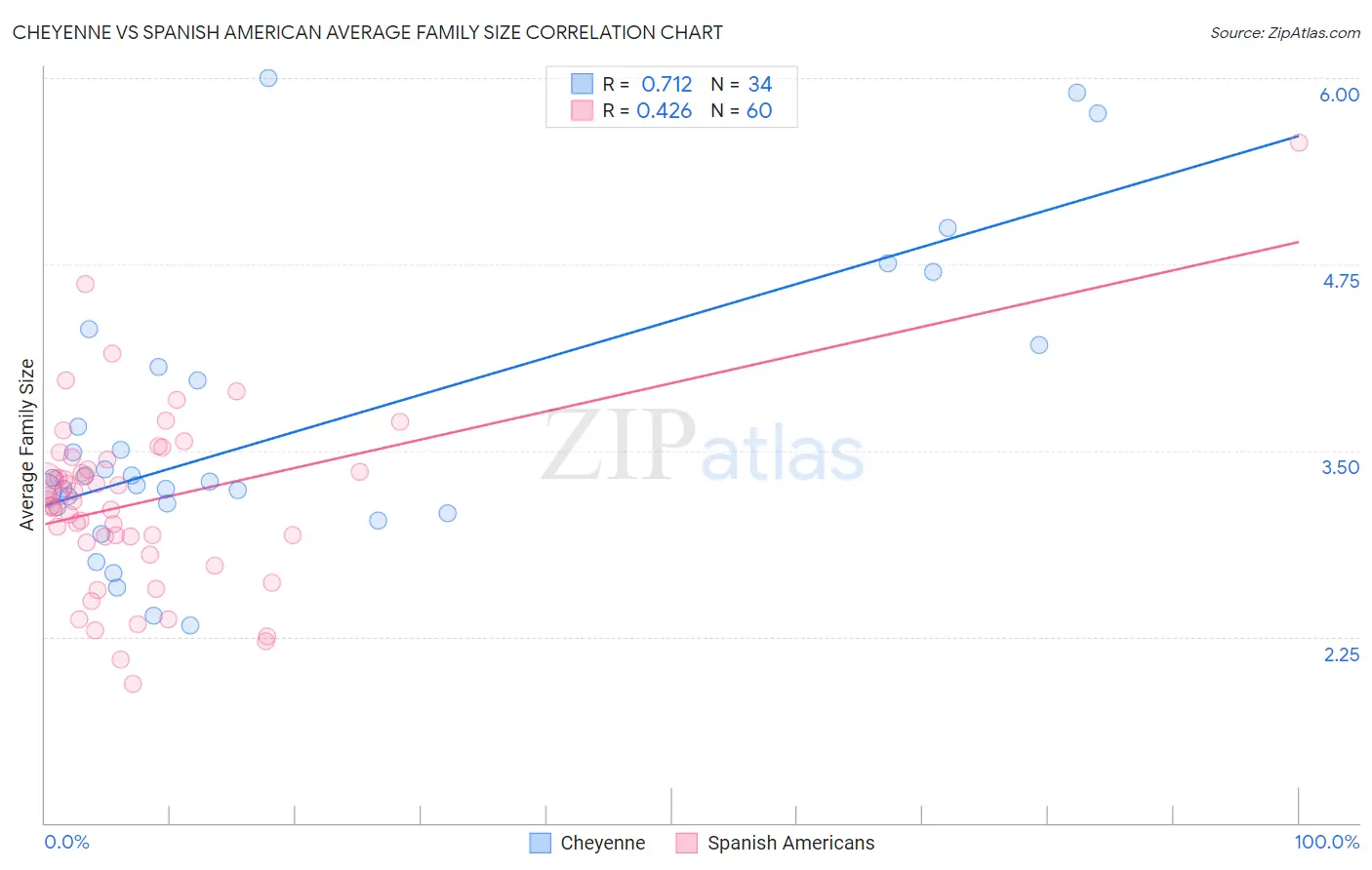 Cheyenne vs Spanish American Average Family Size