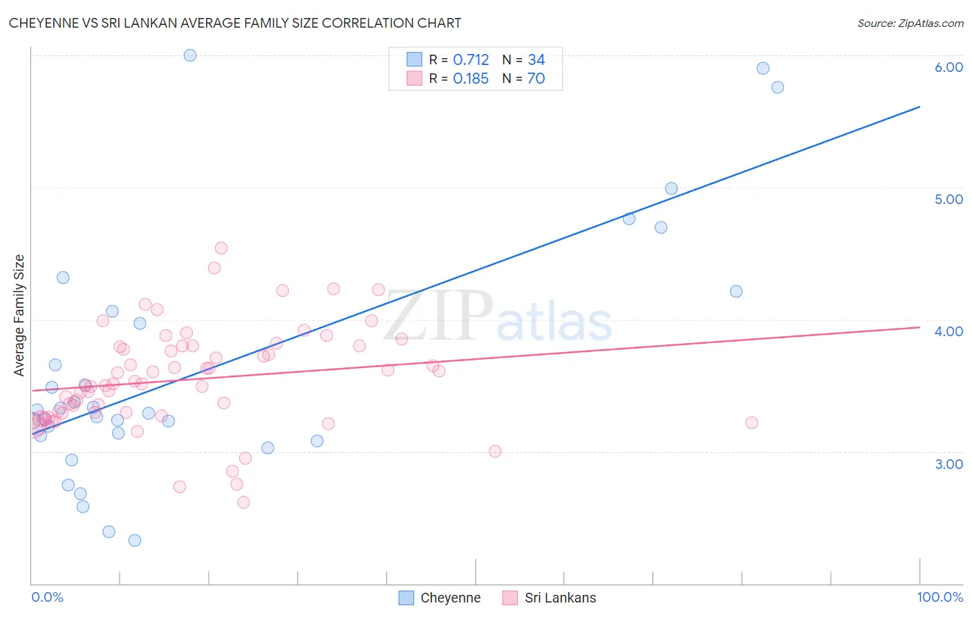 Cheyenne vs Sri Lankan Average Family Size