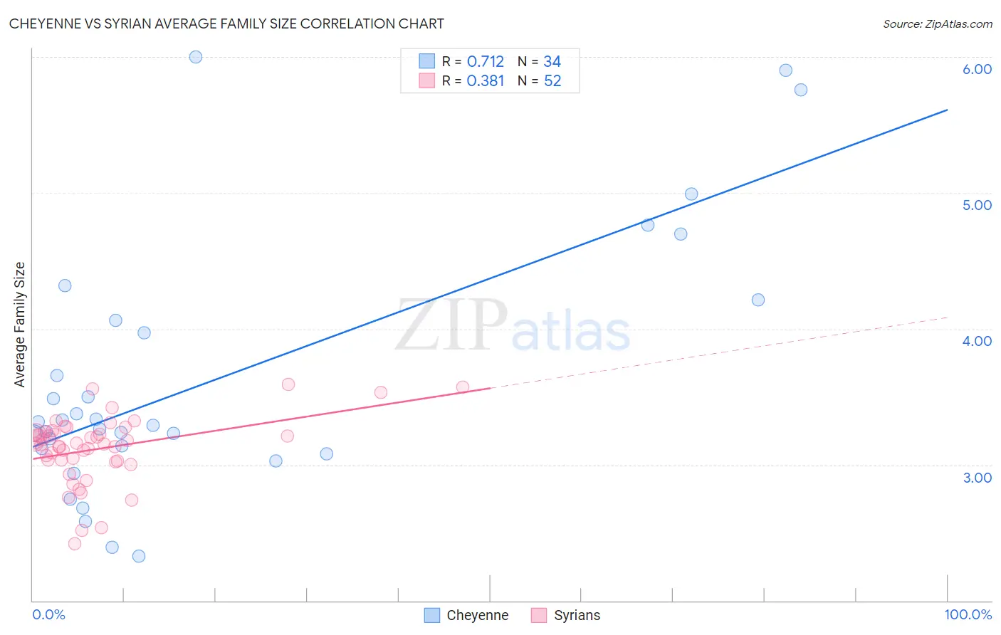 Cheyenne vs Syrian Average Family Size