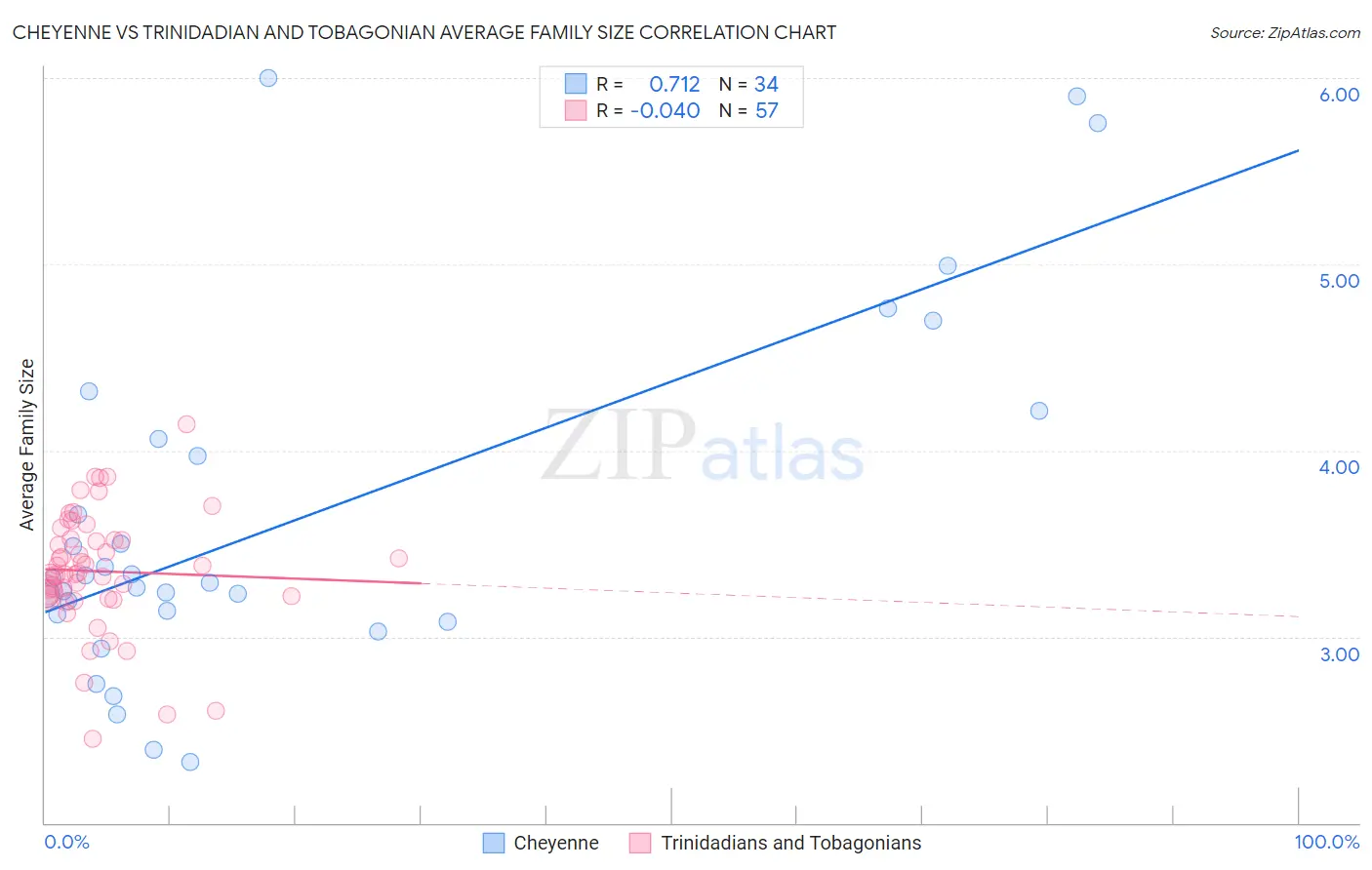 Cheyenne vs Trinidadian and Tobagonian Average Family Size