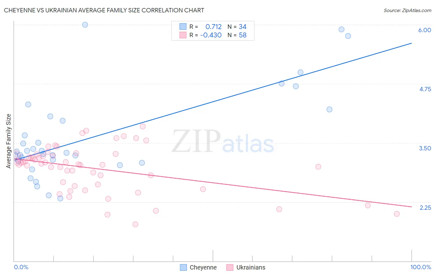 Cheyenne vs Ukrainian Average Family Size