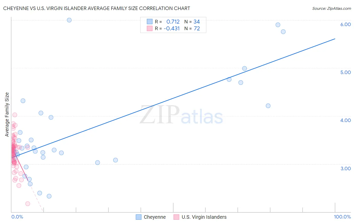 Cheyenne vs U.S. Virgin Islander Average Family Size