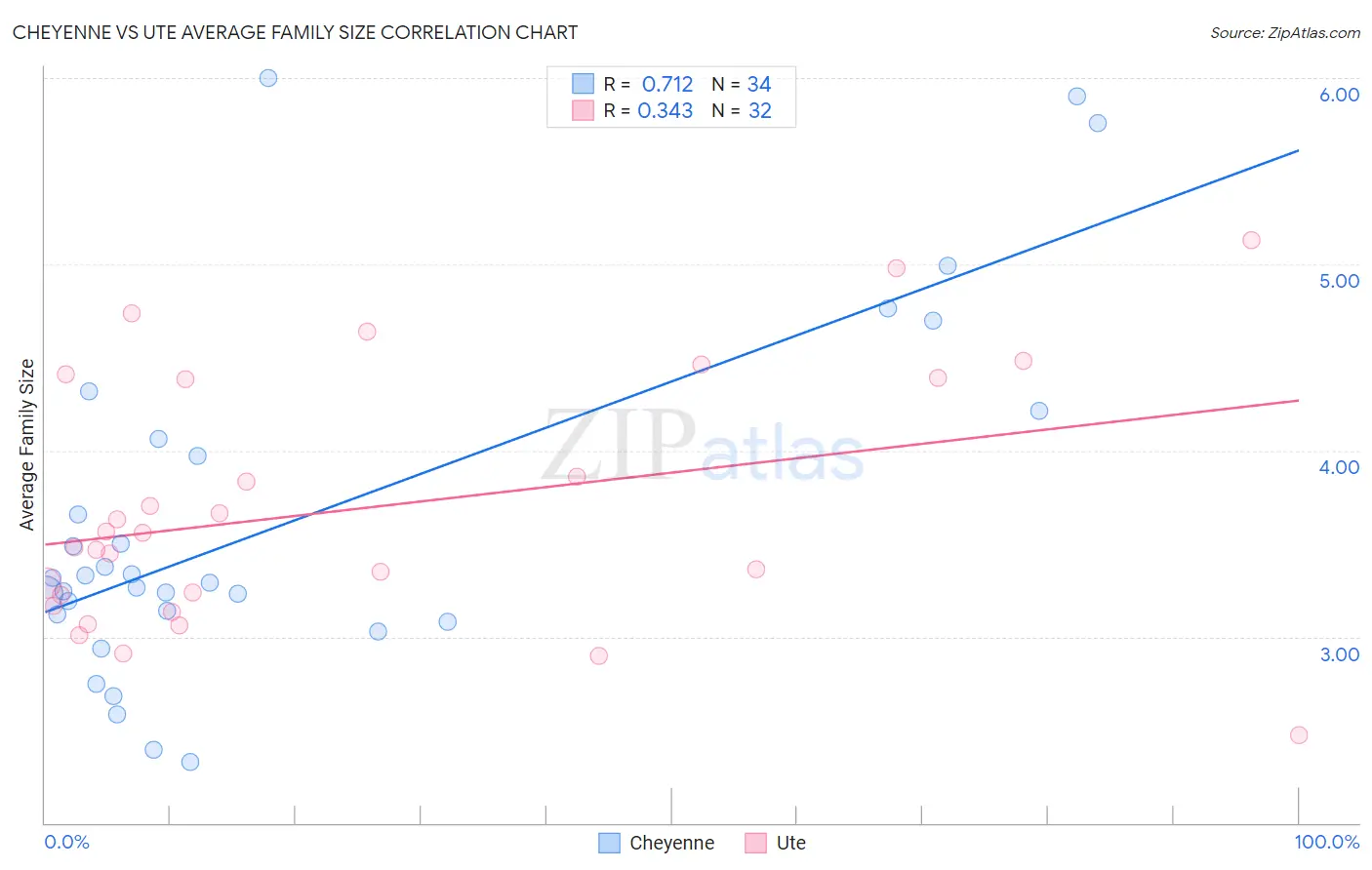 Cheyenne vs Ute Average Family Size