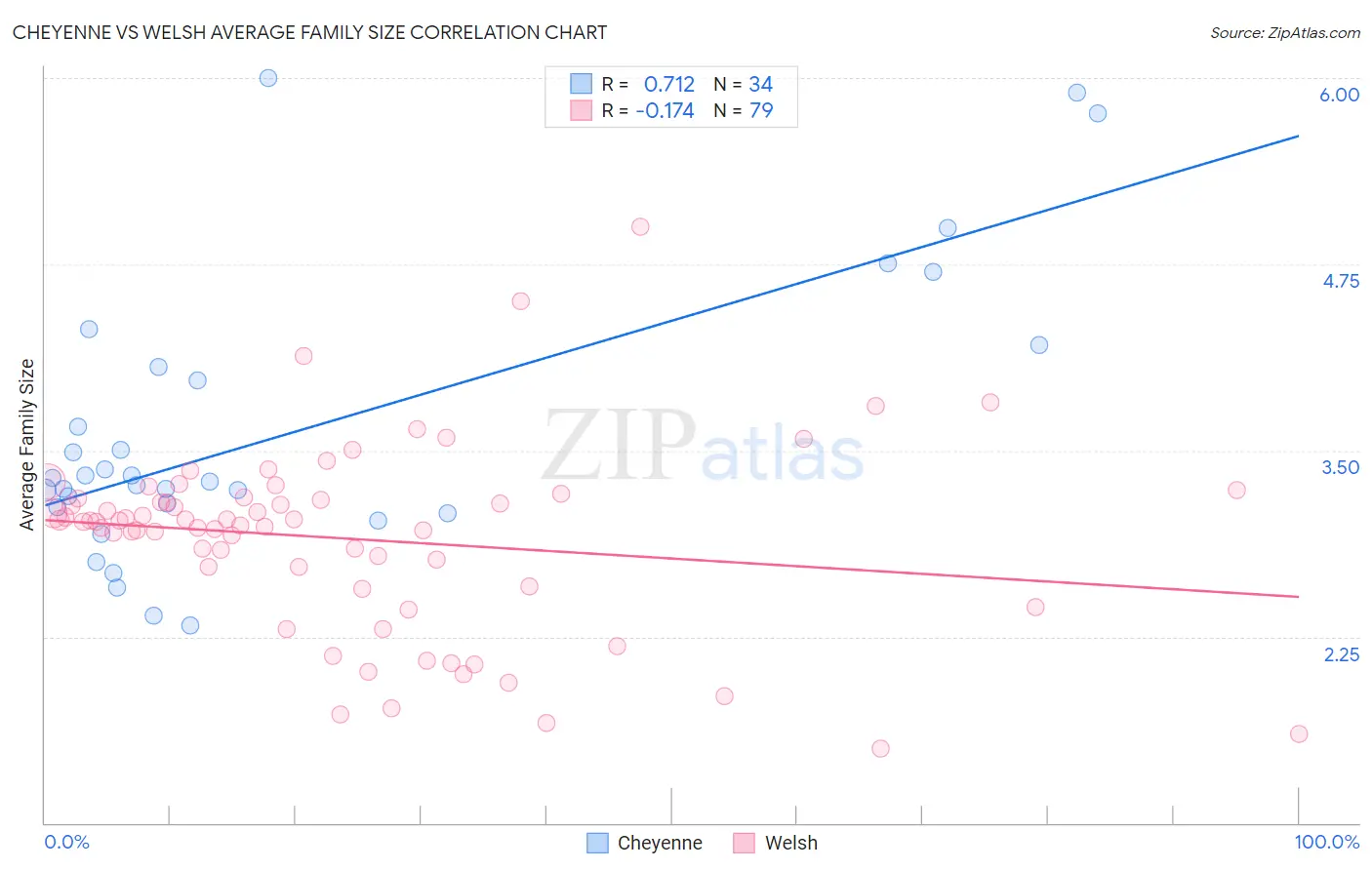 Cheyenne vs Welsh Average Family Size
