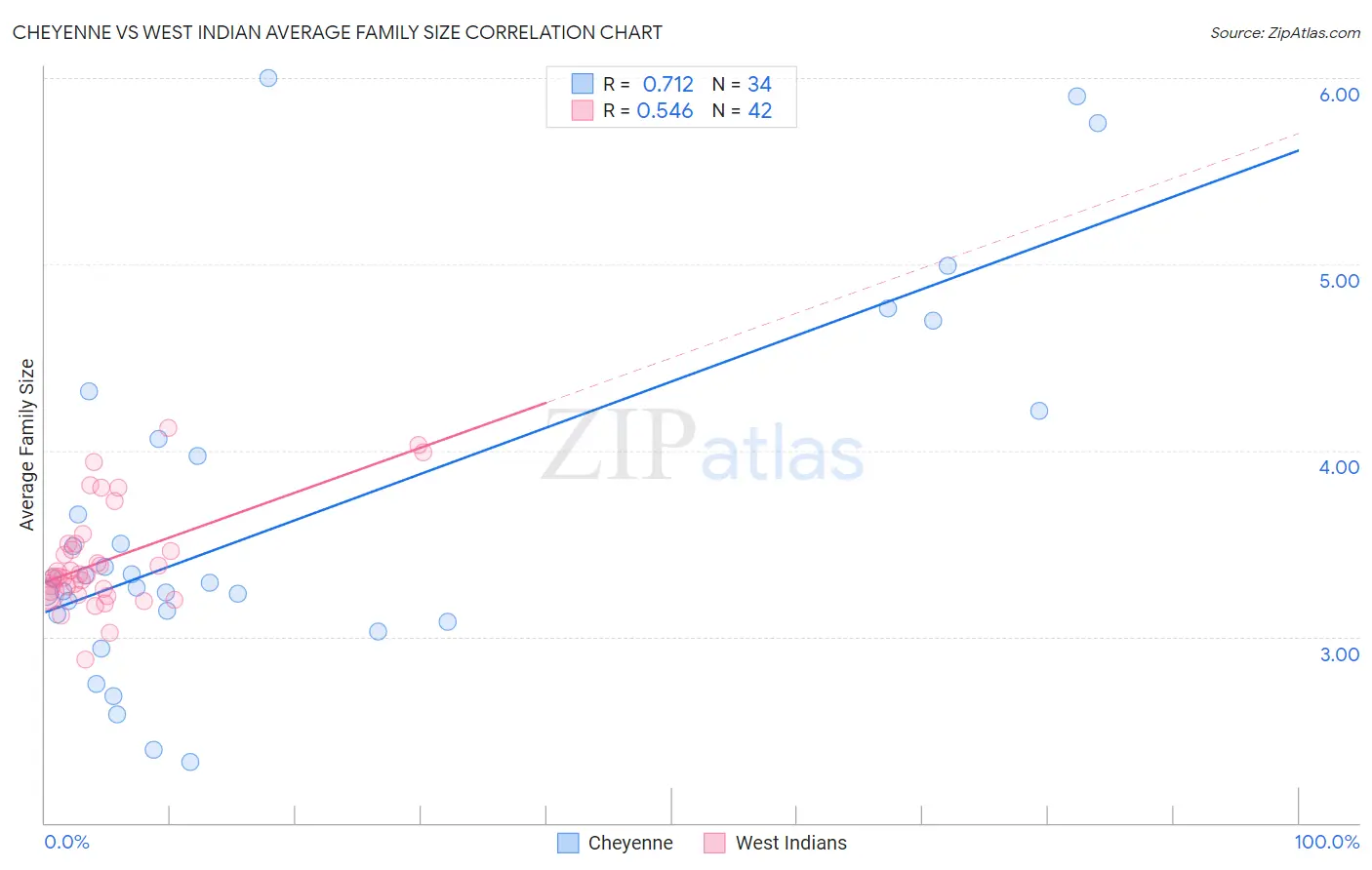 Cheyenne vs West Indian Average Family Size