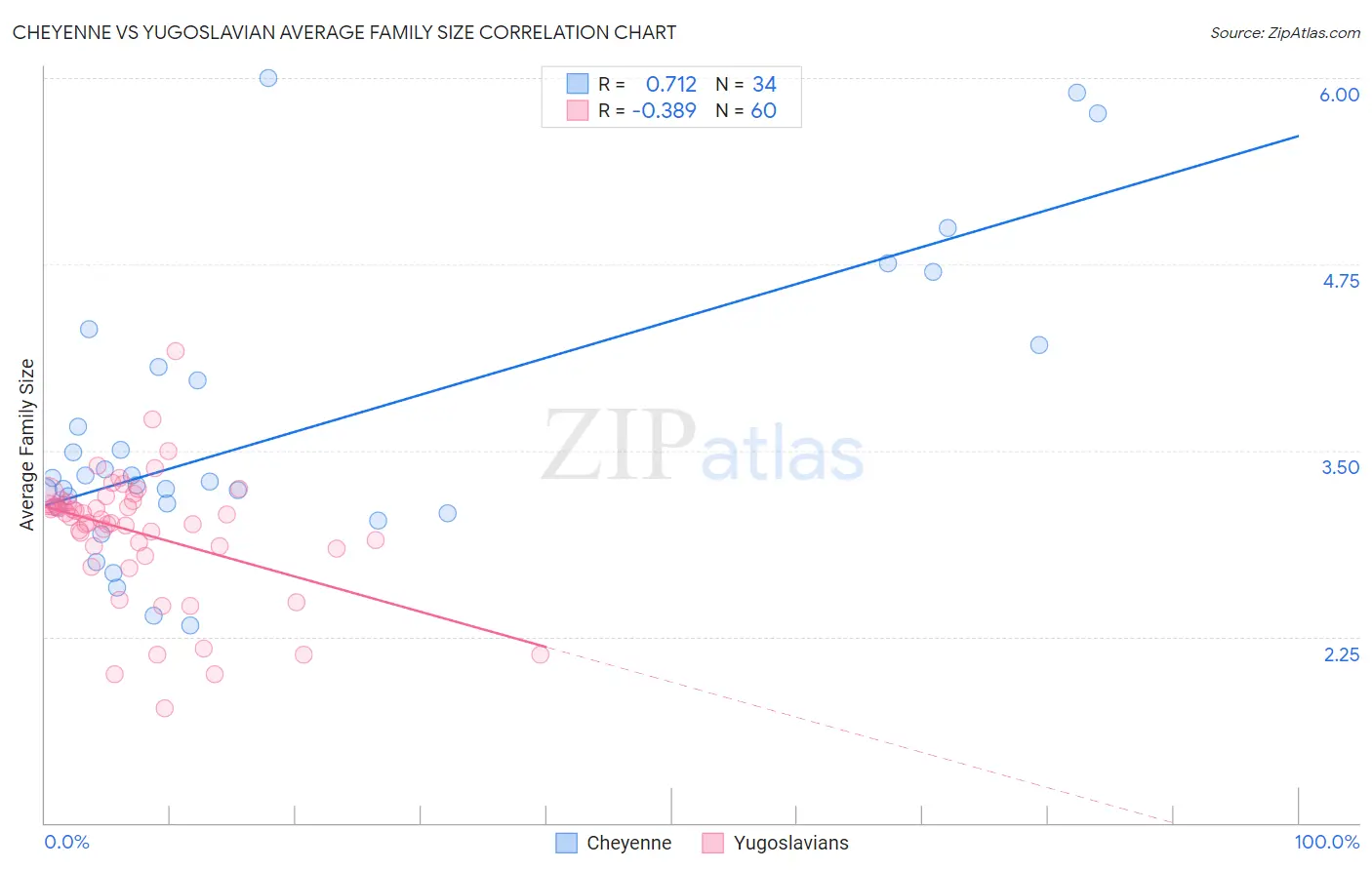 Cheyenne vs Yugoslavian Average Family Size