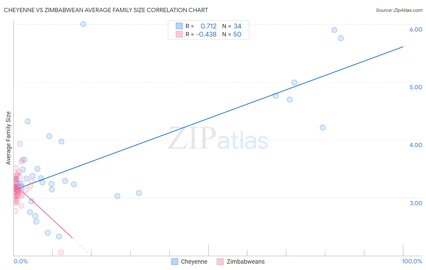 Cheyenne vs Zimbabwean Average Family Size
