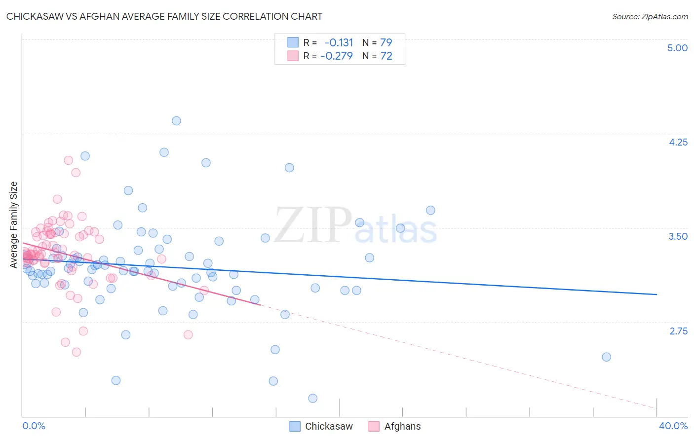 Chickasaw vs Afghan Average Family Size