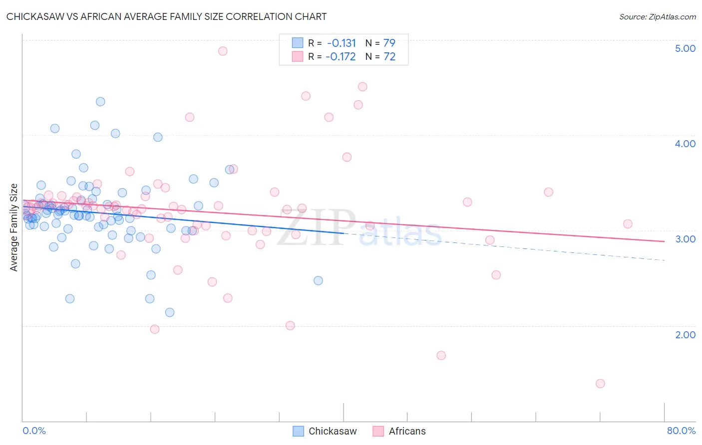 Chickasaw vs African Average Family Size