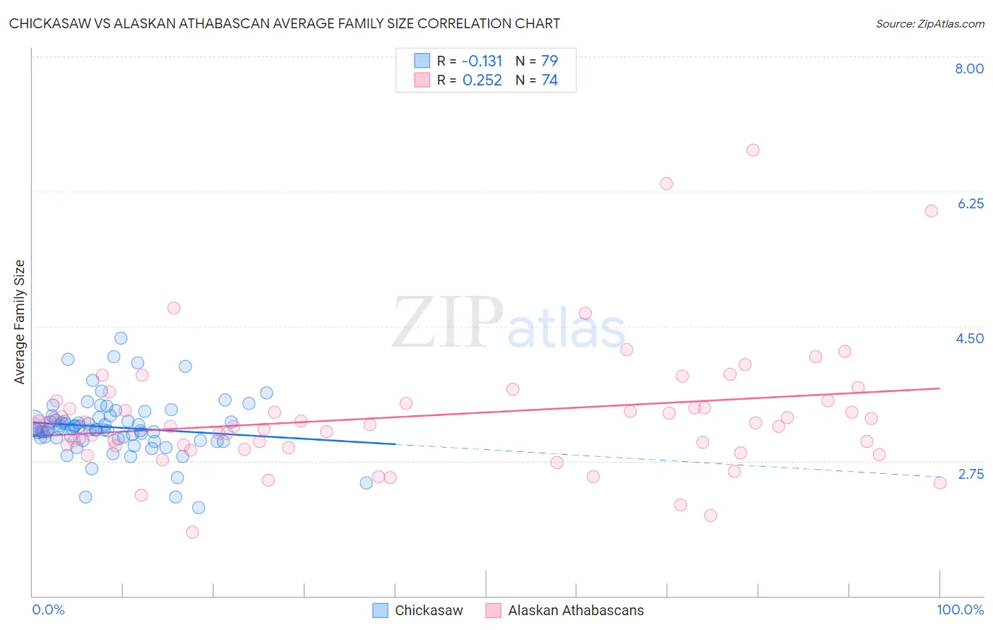 Chickasaw vs Alaskan Athabascan Average Family Size
