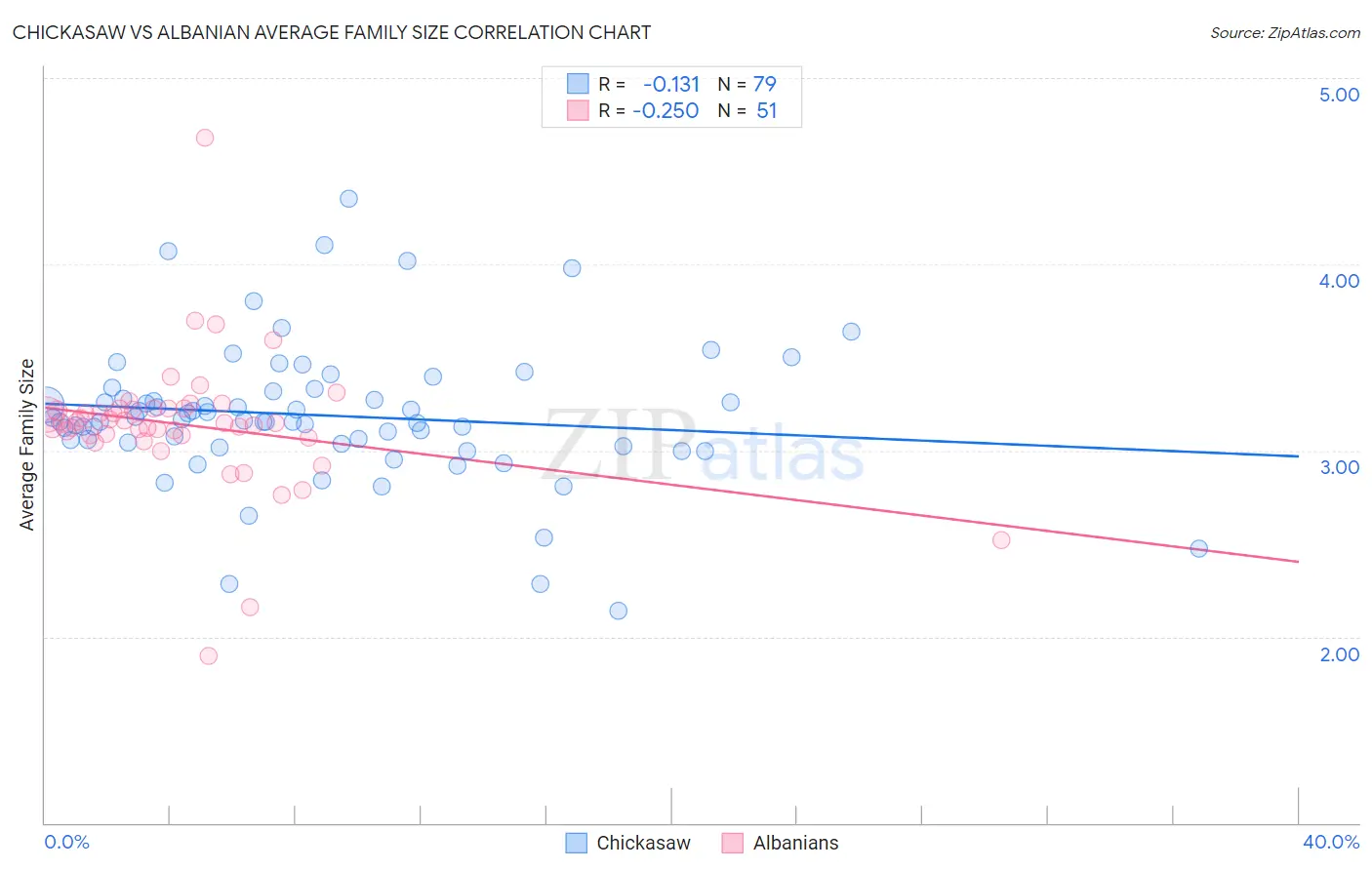 Chickasaw vs Albanian Average Family Size