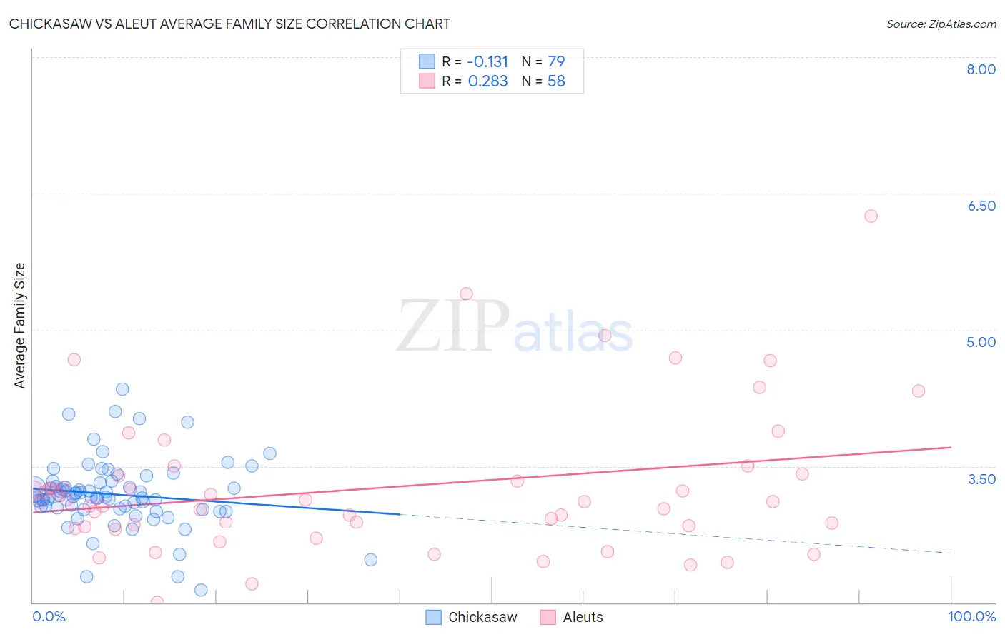 Chickasaw vs Aleut Average Family Size