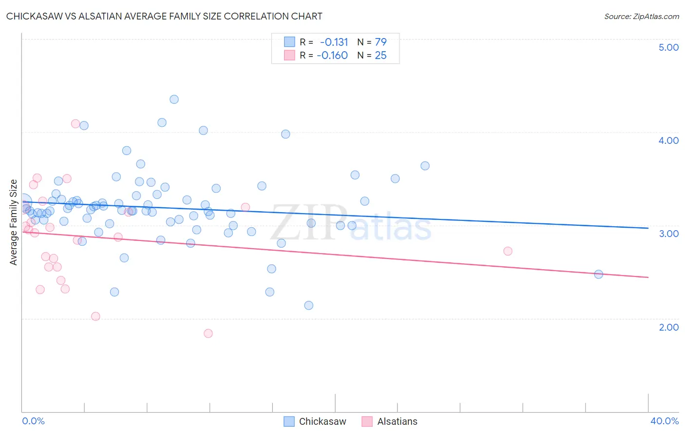 Chickasaw vs Alsatian Average Family Size