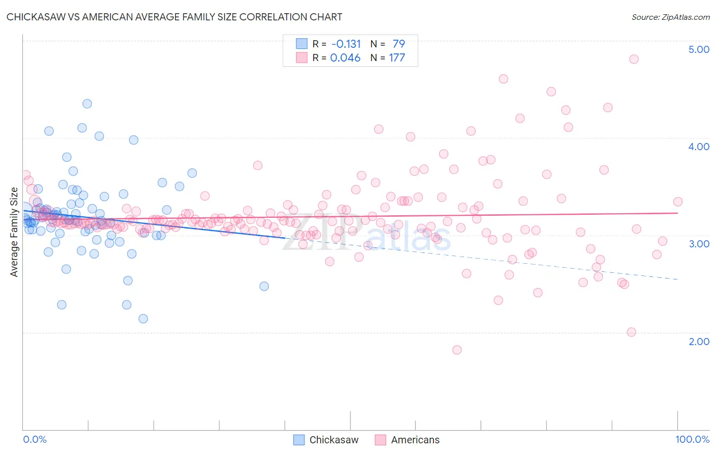 Chickasaw vs American Average Family Size