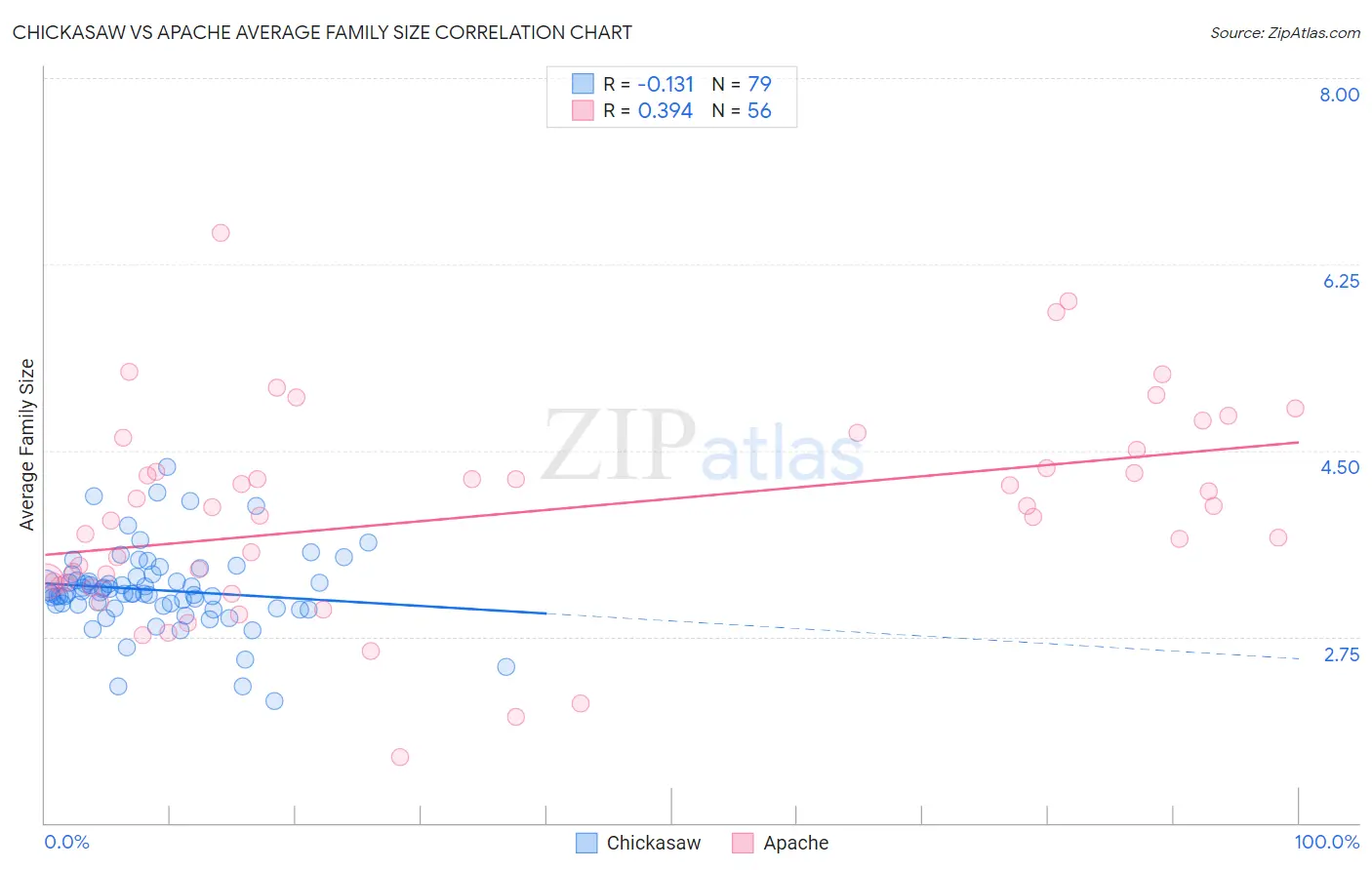 Chickasaw vs Apache Average Family Size