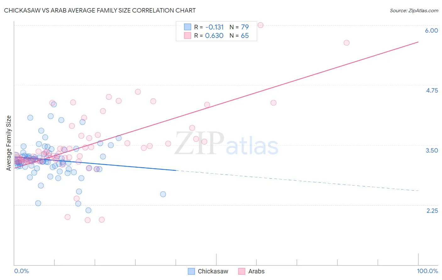 Chickasaw vs Arab Average Family Size