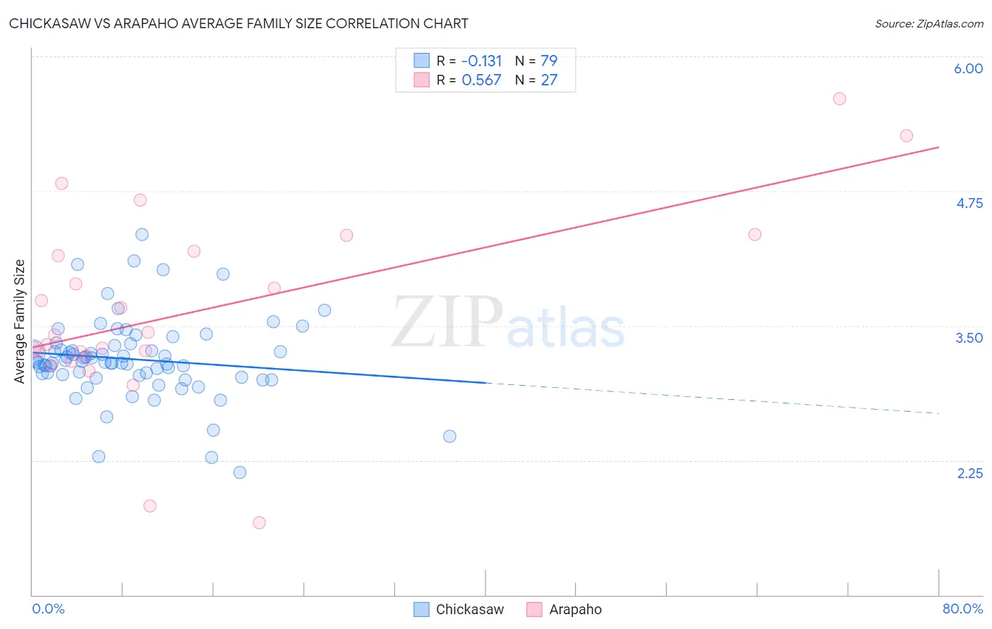 Chickasaw vs Arapaho Average Family Size