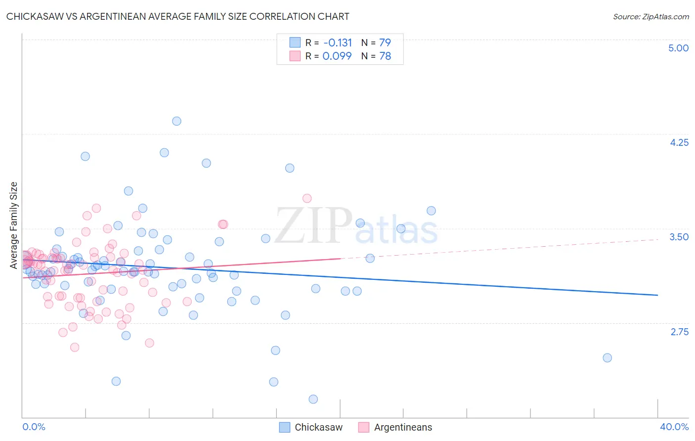 Chickasaw vs Argentinean Average Family Size