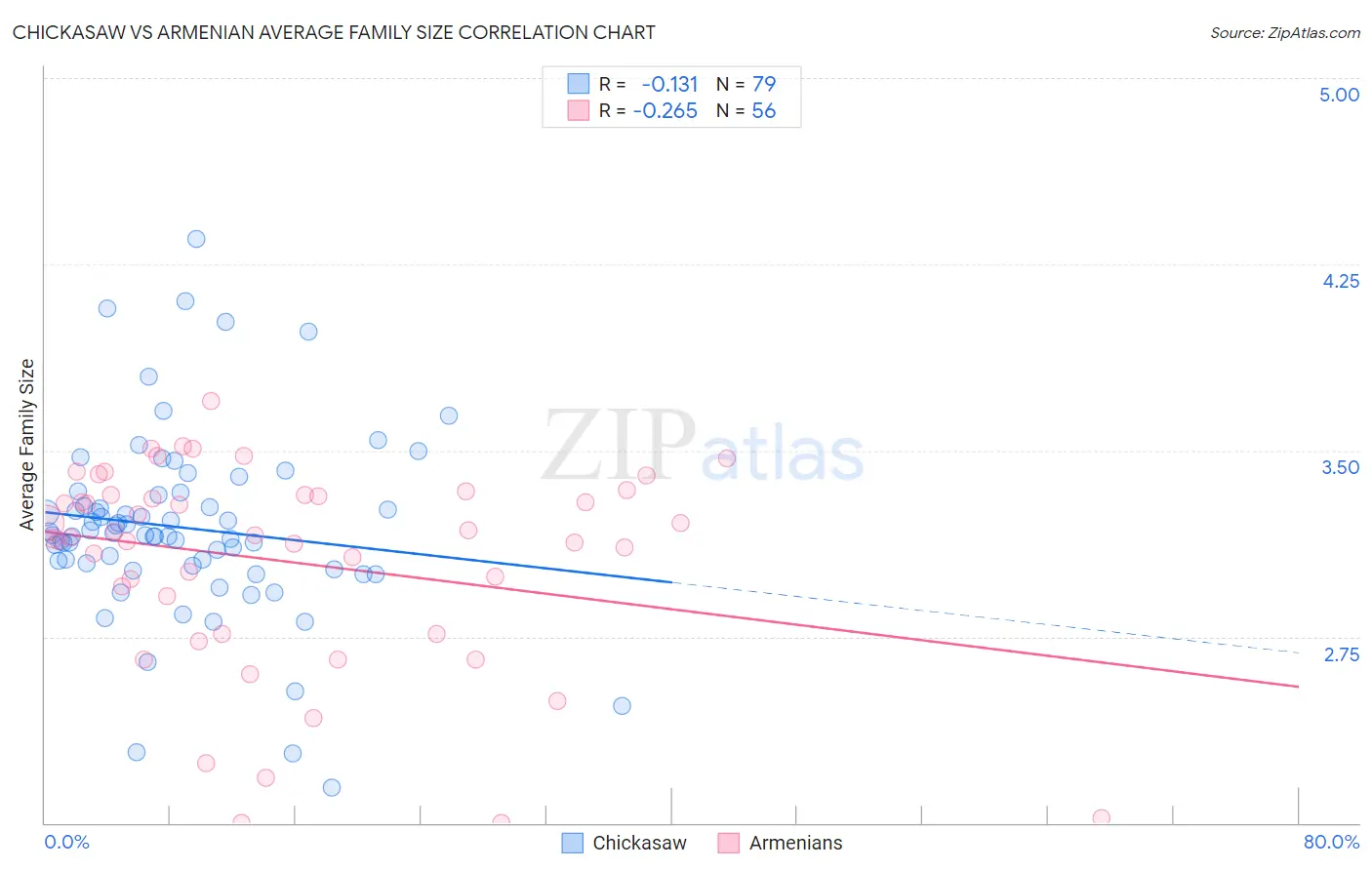 Chickasaw vs Armenian Average Family Size