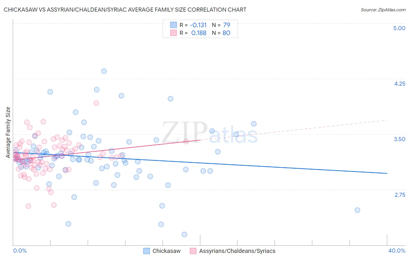 Chickasaw vs Assyrian/Chaldean/Syriac Average Family Size