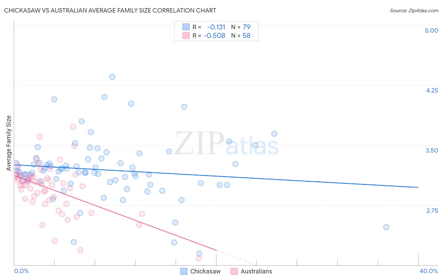 Chickasaw vs Australian Average Family Size