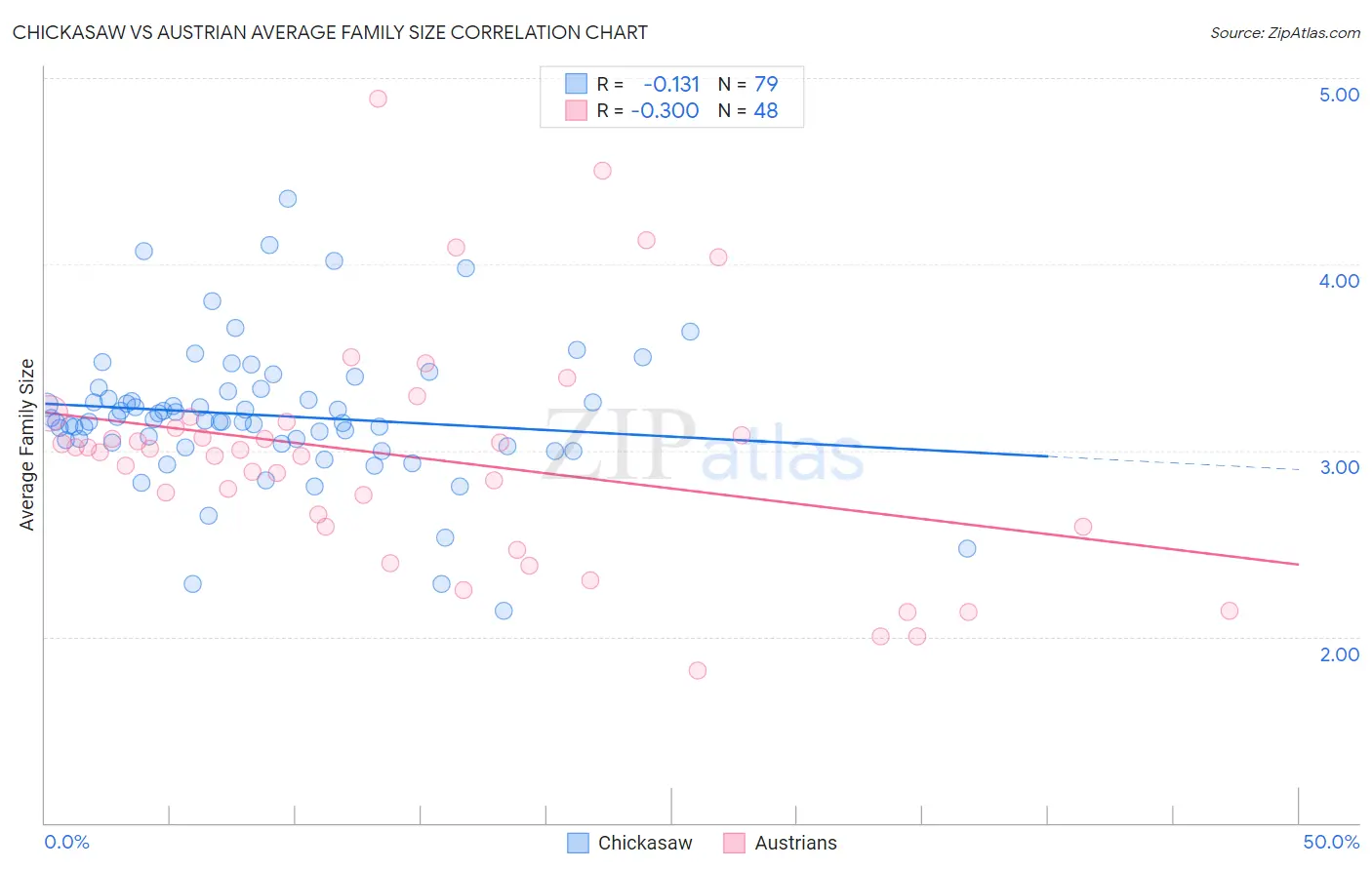 Chickasaw vs Austrian Average Family Size