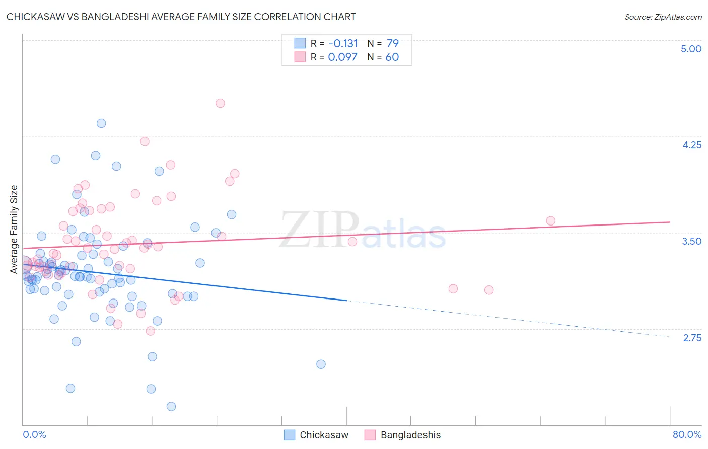 Chickasaw vs Bangladeshi Average Family Size