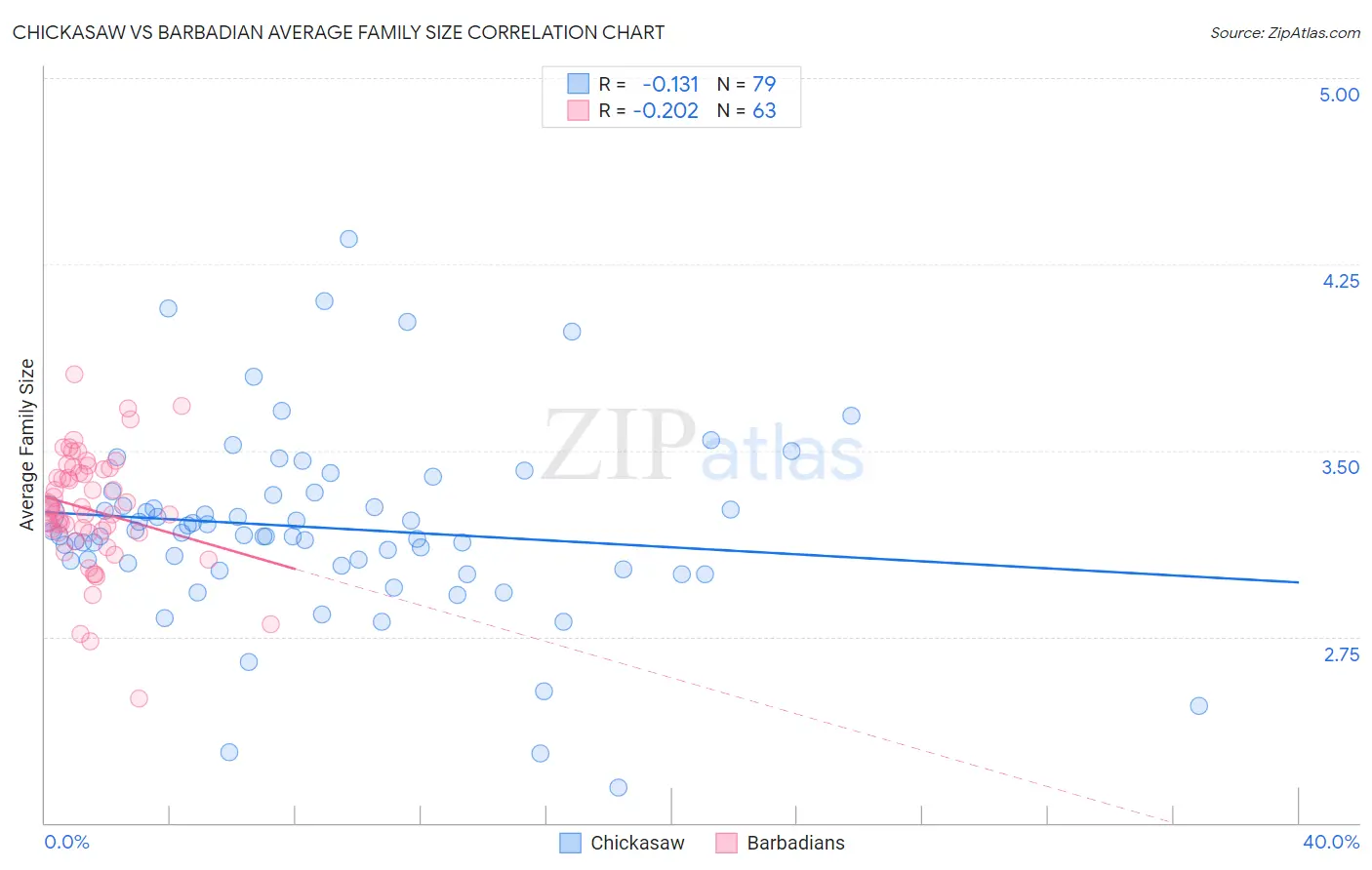 Chickasaw vs Barbadian Average Family Size