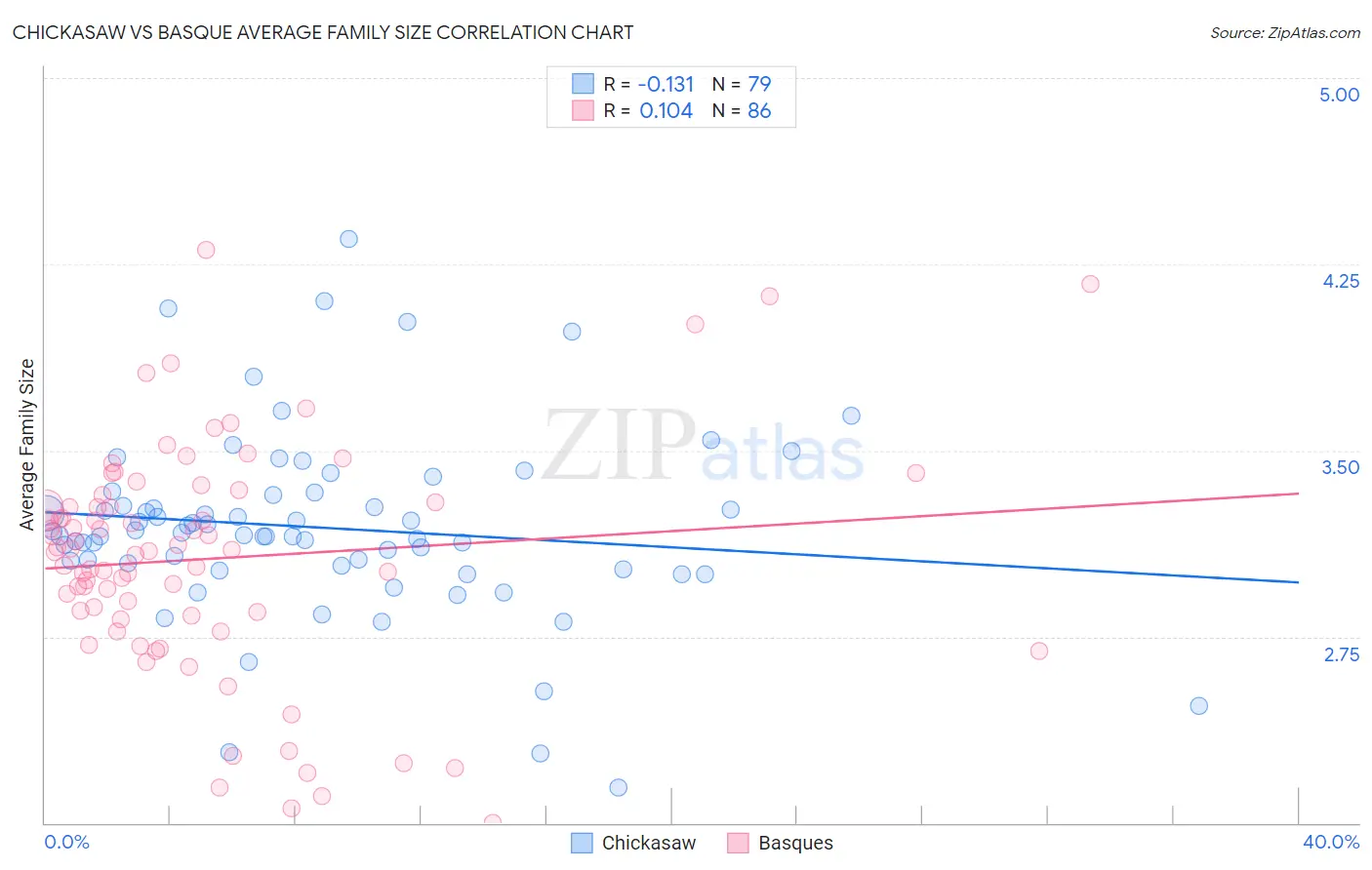 Chickasaw vs Basque Average Family Size