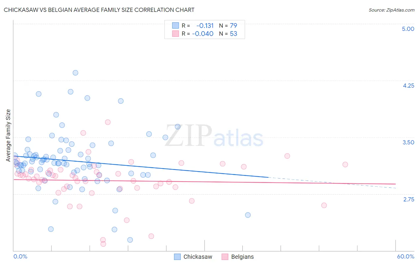 Chickasaw vs Belgian Average Family Size