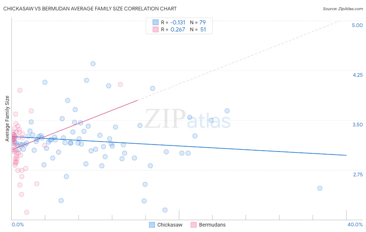 Chickasaw vs Bermudan Average Family Size