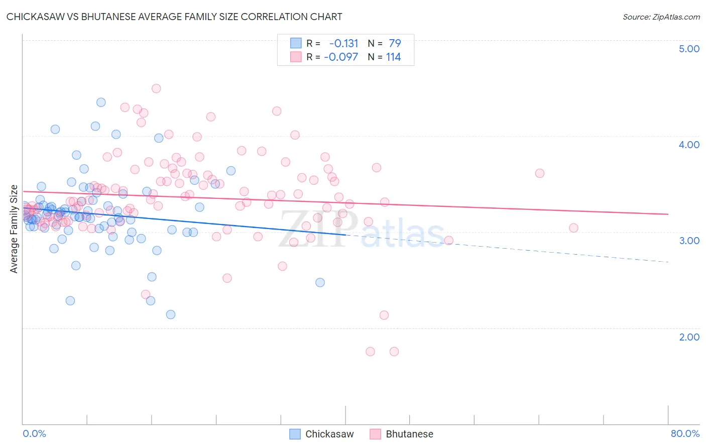 Chickasaw vs Bhutanese Average Family Size
