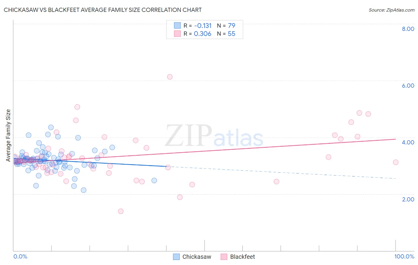 Chickasaw vs Blackfeet Average Family Size