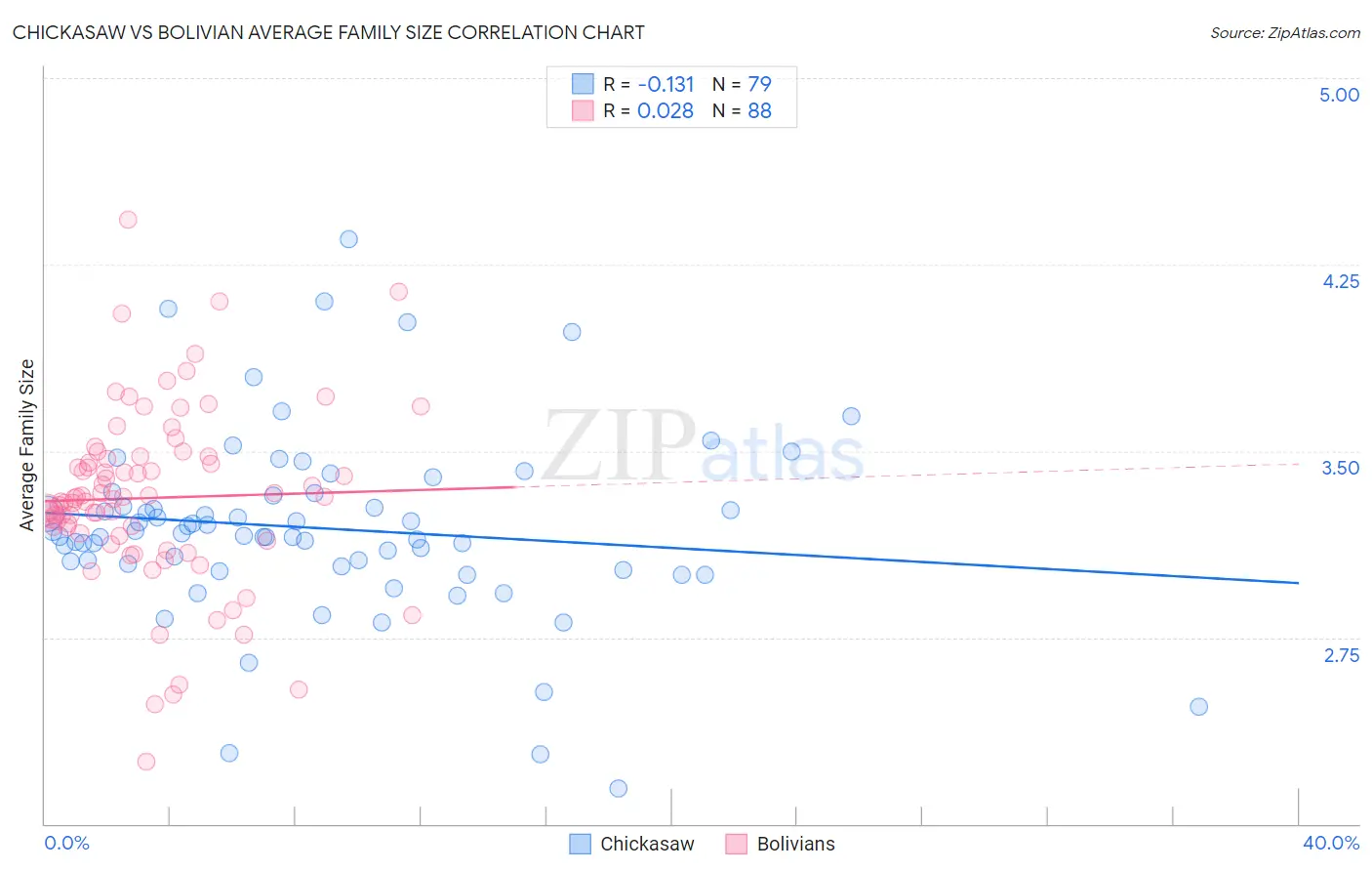 Chickasaw vs Bolivian Average Family Size
