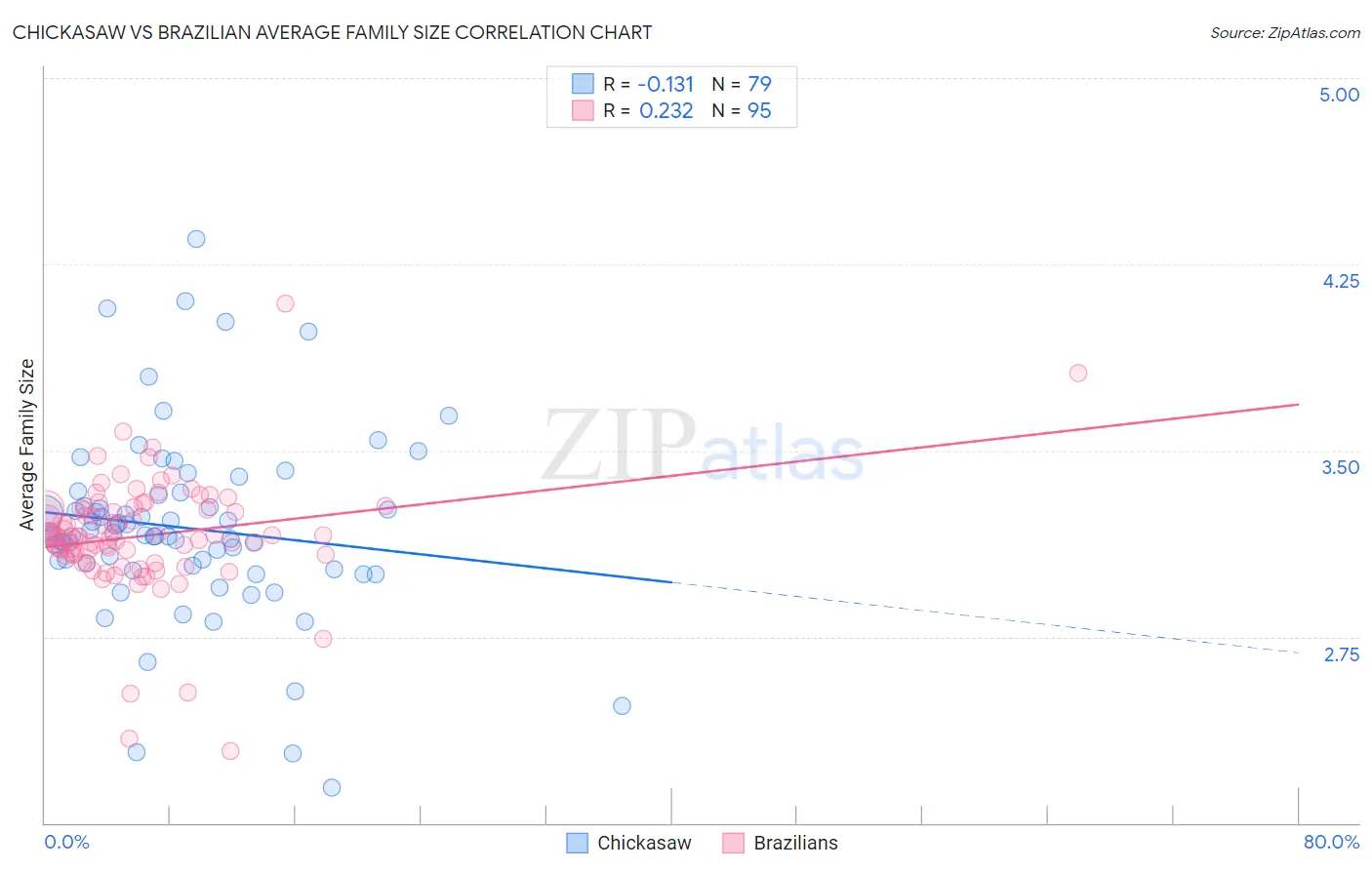 Chickasaw vs Brazilian Average Family Size