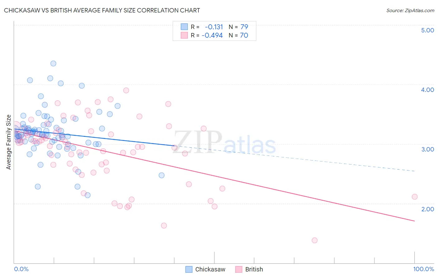 Chickasaw vs British Average Family Size