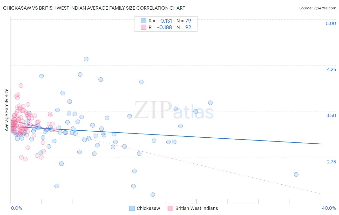 Chickasaw vs British West Indian Average Family Size