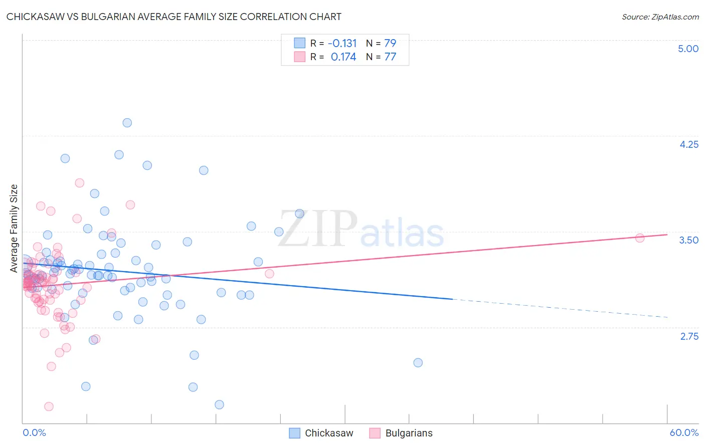 Chickasaw vs Bulgarian Average Family Size