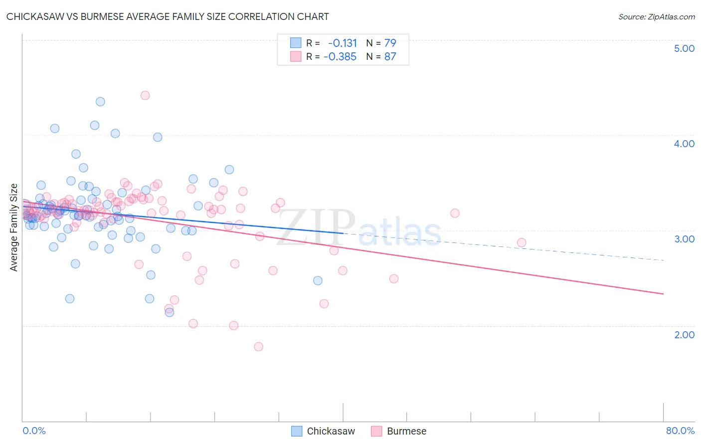 Chickasaw vs Burmese Average Family Size