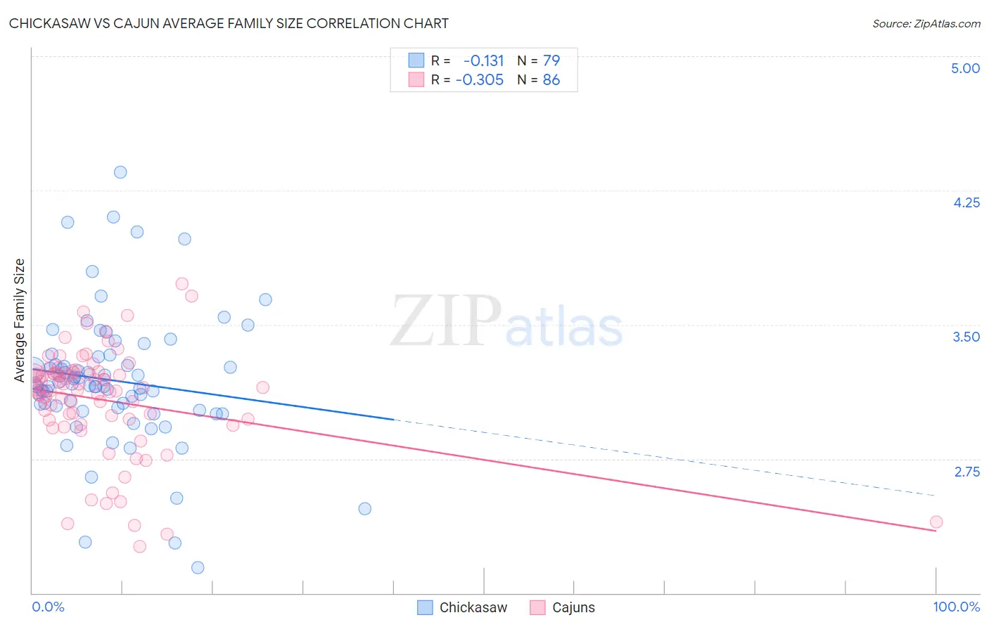 Chickasaw vs Cajun Average Family Size