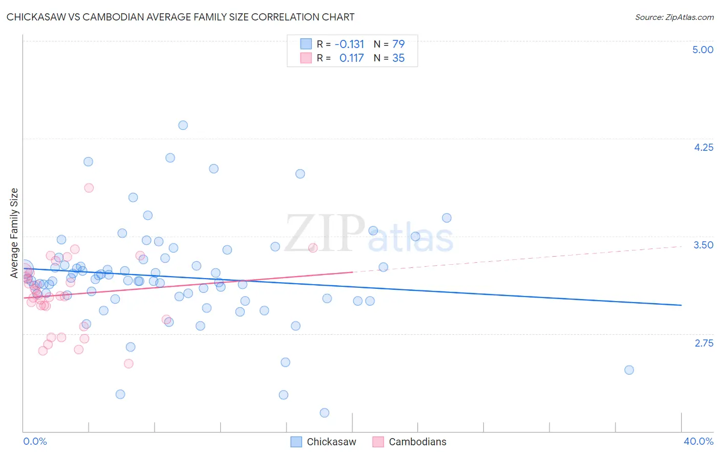 Chickasaw vs Cambodian Average Family Size